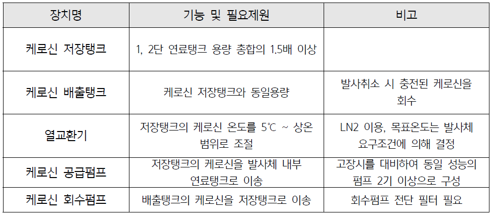 소형발사체 개념설계 시스템개념에 따른 연료(케로신) 공급설비