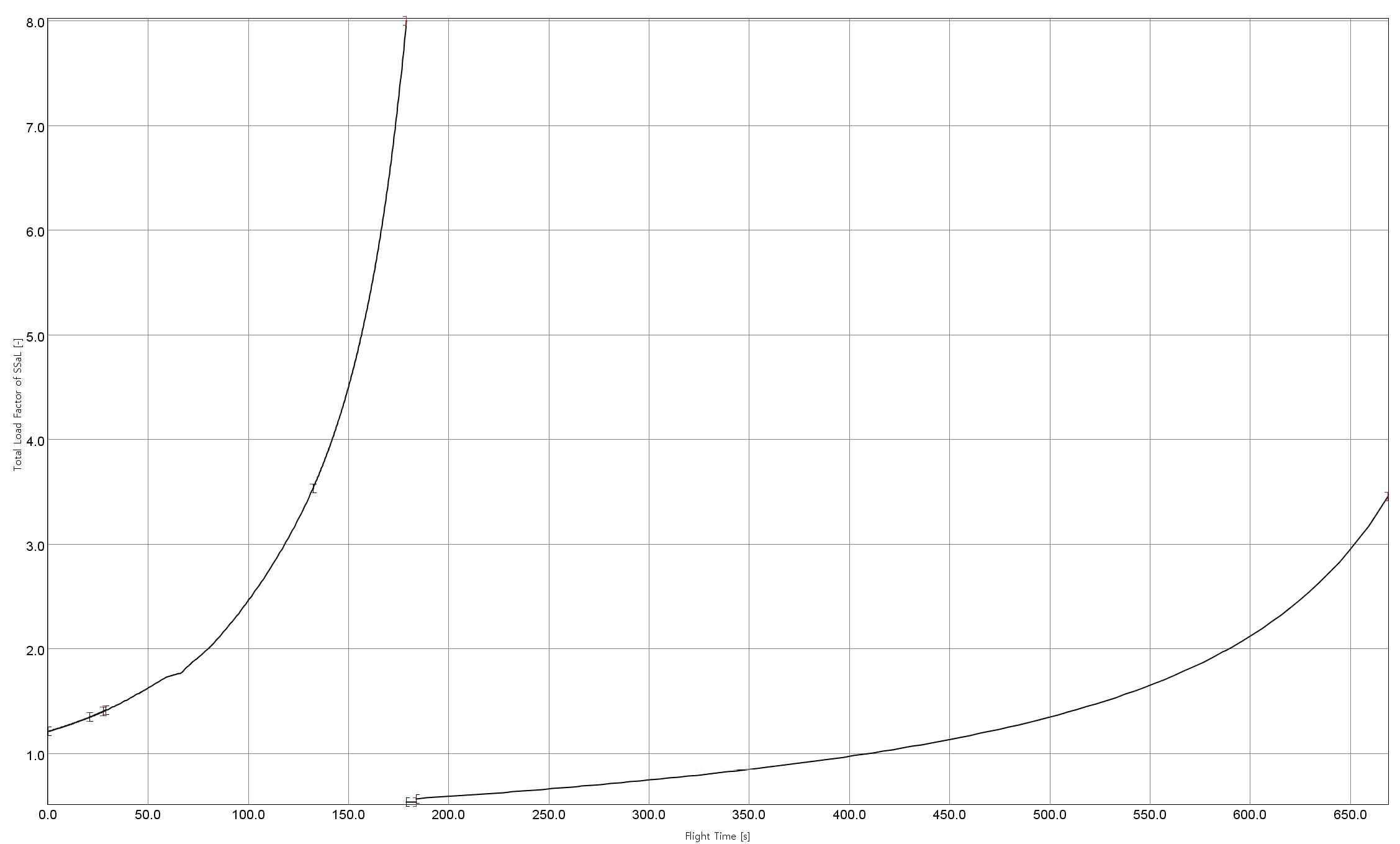 소형발사체 개념설계 1안(75K+3K)의 비행시간에 따른 load factor