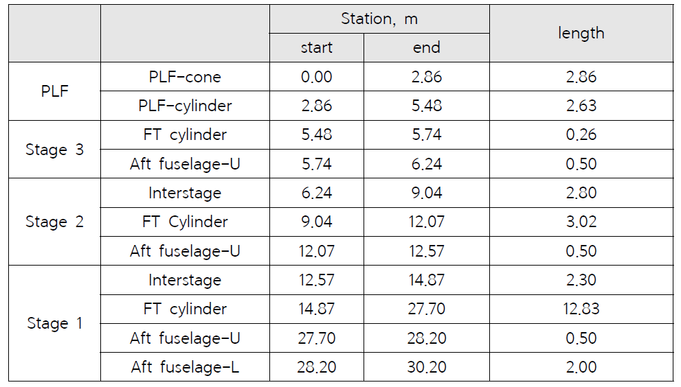 소형발사체 개념설계 7안(S+S+S+PBS)의 발사체 스테이션 정보