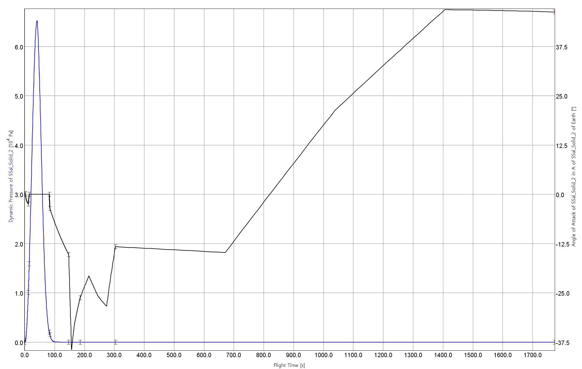 소형발사체 개념설계 7안(S+S+S+PBS)의 비행시간에 따른 동압 및 받음각