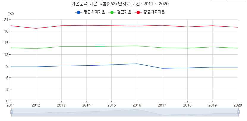 고흥군 최근 10년 간 평균기온 변화