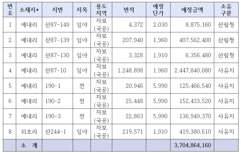 0.5psi(반경 1,169m) 탁상감정 금액