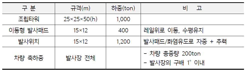 발사장 배치 시설 규격 및 하중