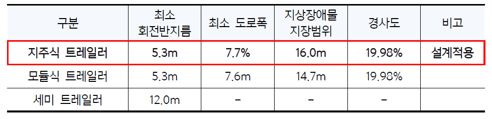 기본계획 적용 이송차량 제원