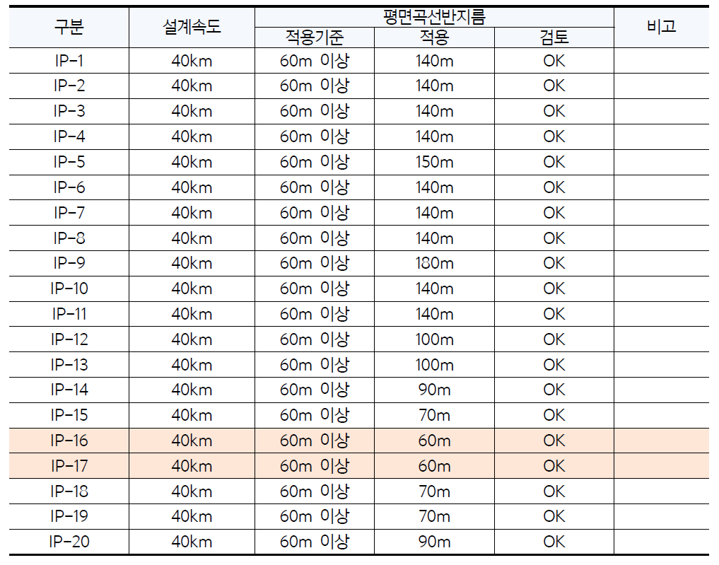 위치별 평면곡선 반지름