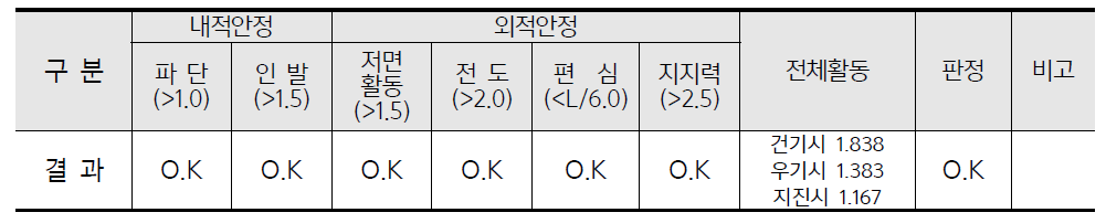 보강토 옹벽 검토결과