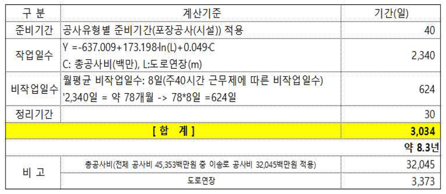 공사기간 산정결과