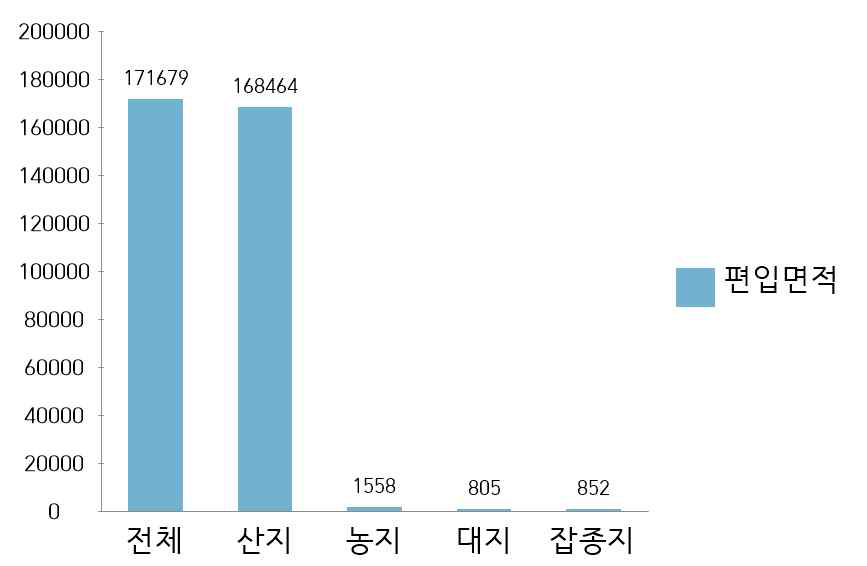 편입용지 지목별 분포