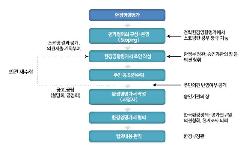 환경영향평가 절차