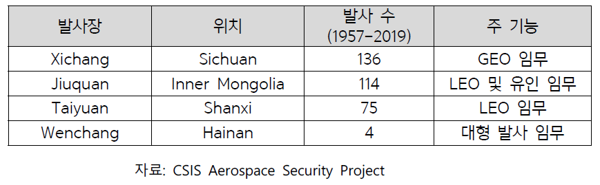 중국 발사장 현황표