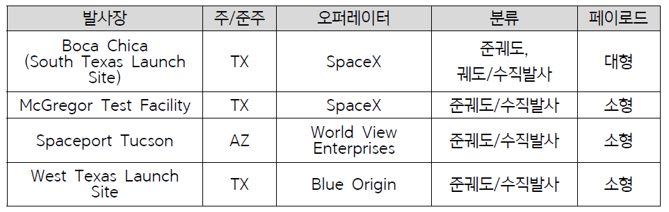 미국 민간 상업 발사장 현황