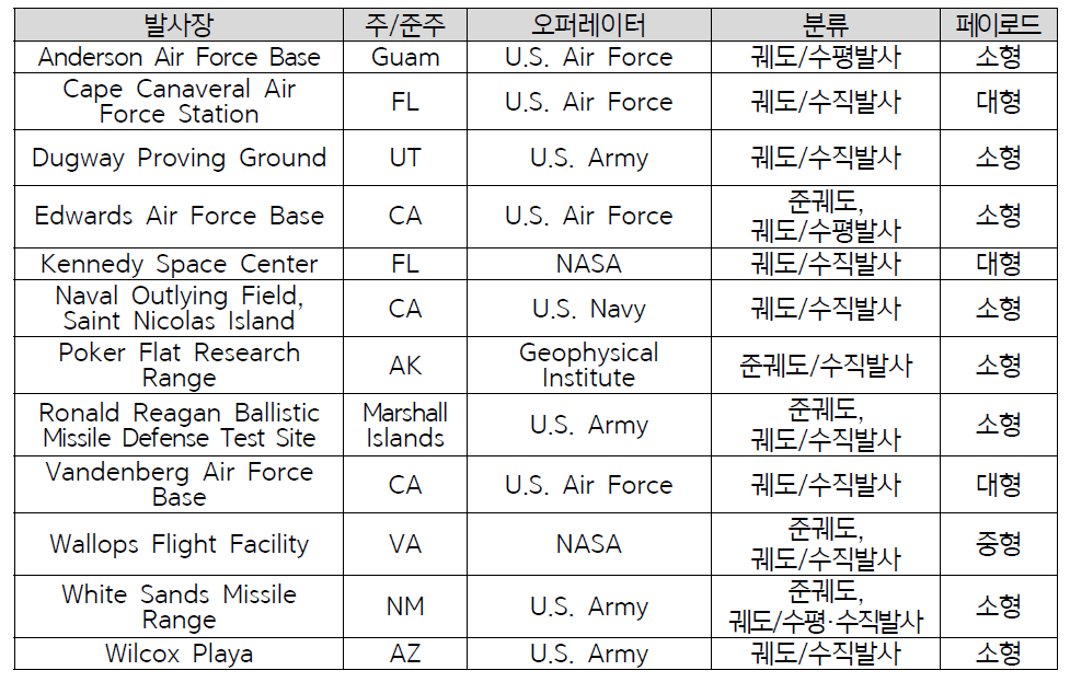 미국 정부 운용 발사장 현황