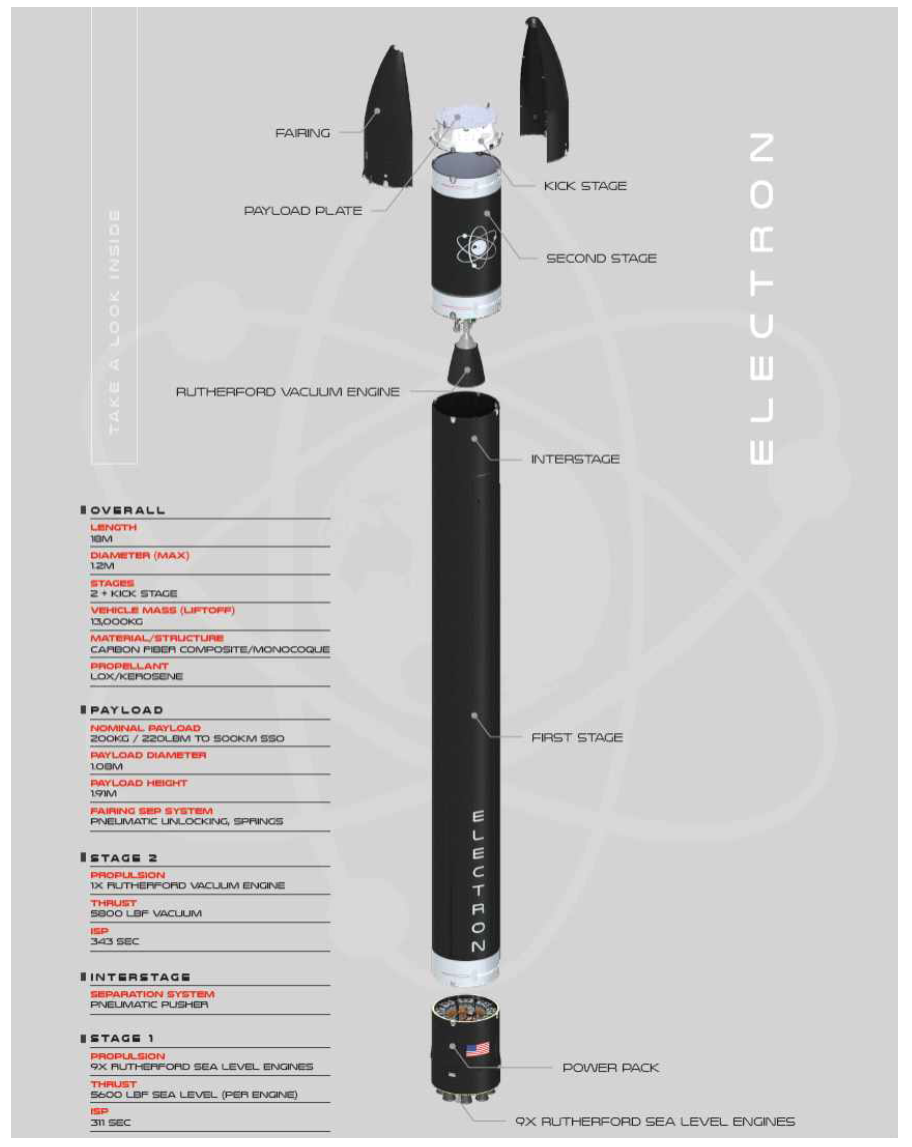 일렉트론 발사체 개요