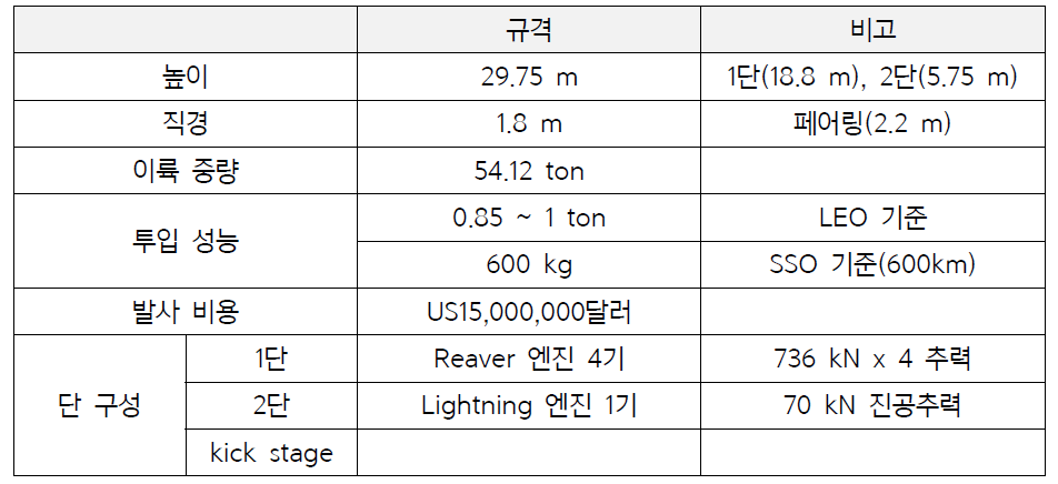 알파 발사체 규격 요약