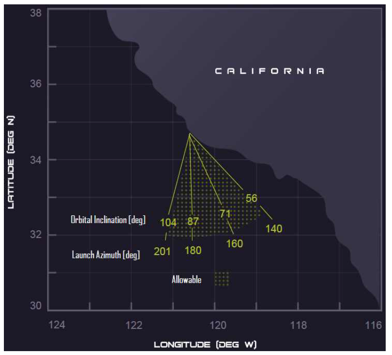 SLC-2 Launch Inclinations and Azimuths