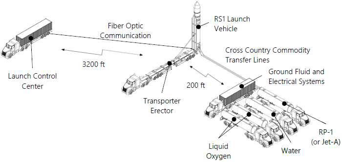 Launch site configuration (RS1)
