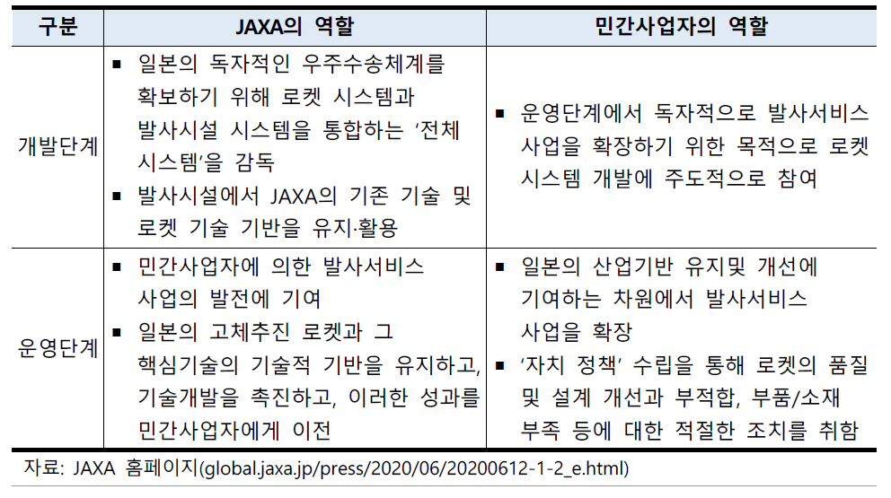 Epsilon S 협약의 JAXA와 민간사업자 역할