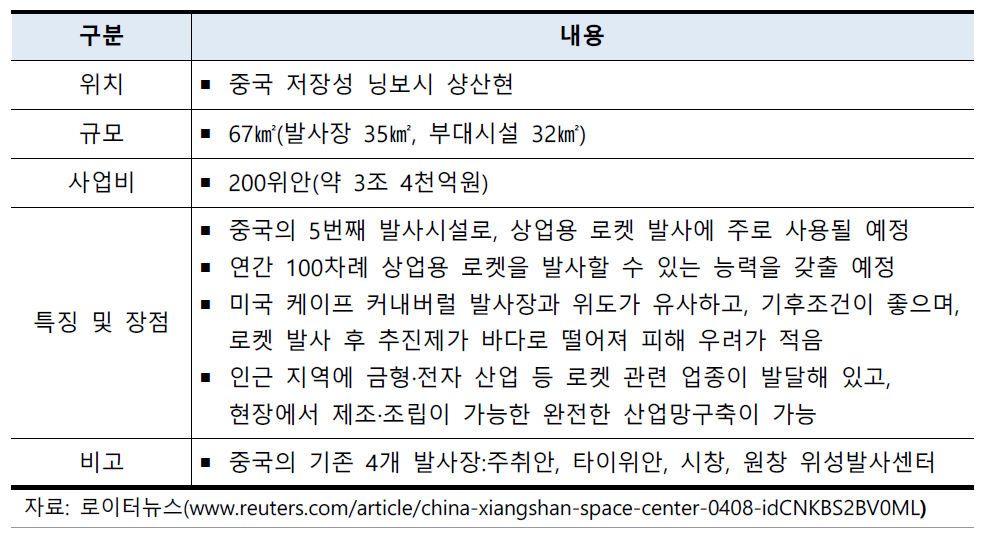 닝보 국제 상업 우주발사센터 설립 개요