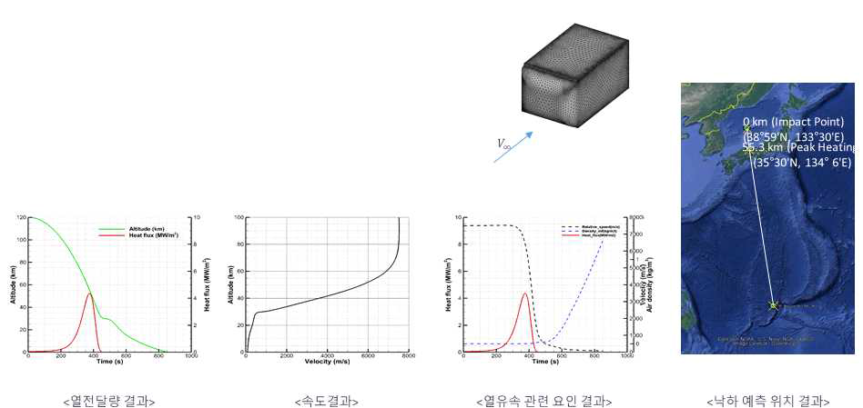 12U급 초소형위성의 재진입중 열유량과 속도 해석