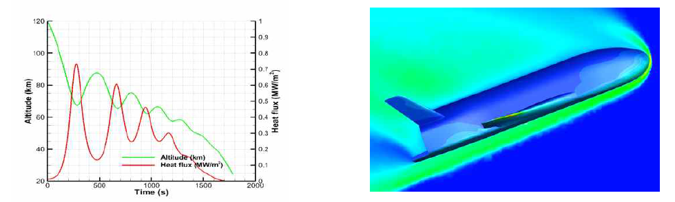 초소형위성 대기권재진입 궤적 & 공력가열 해석