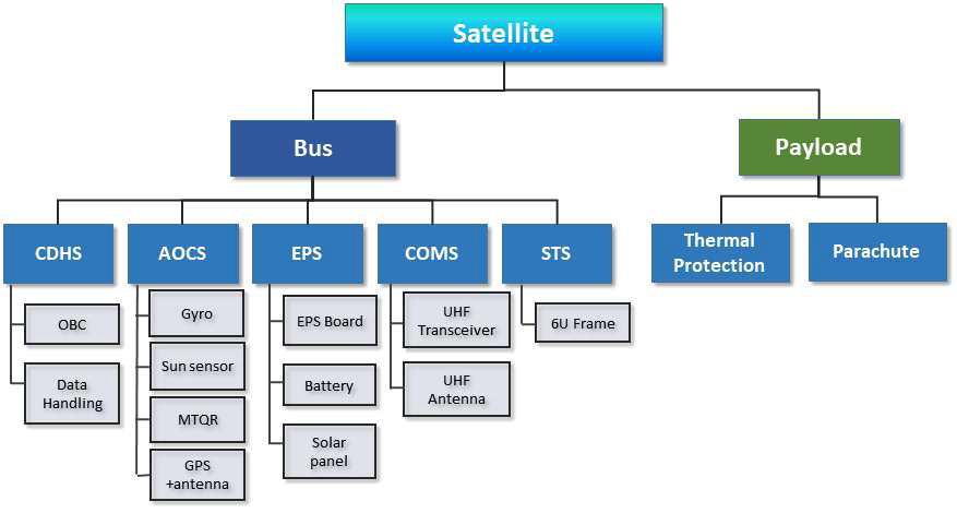 Bus System Block Diagram