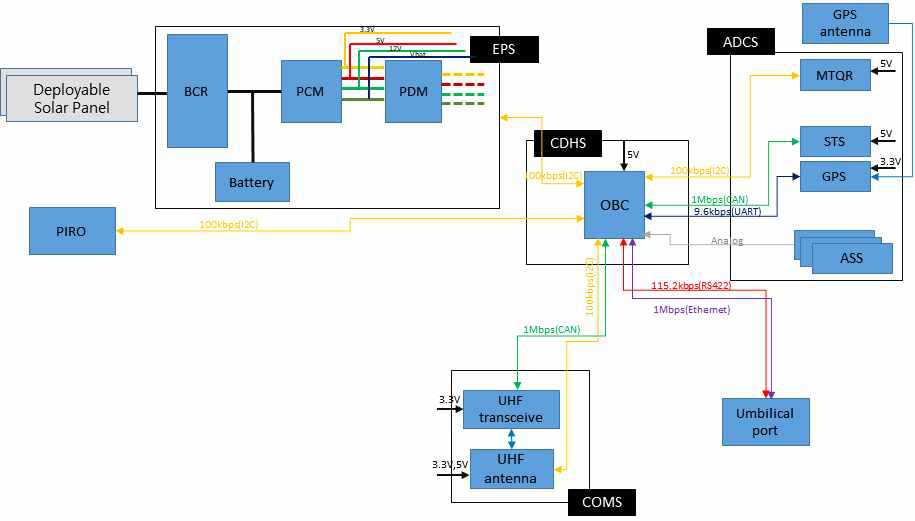 Bus System Block Diagram