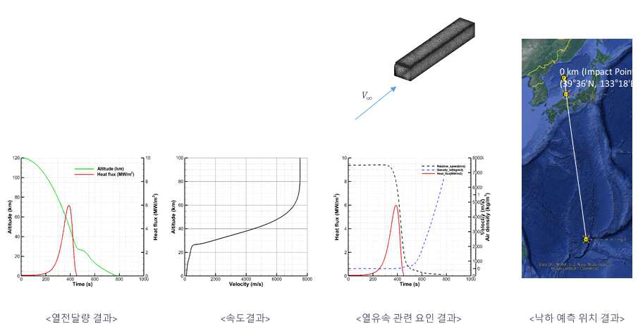 6U급 초소형위성의 재진입중 열유량과 속도 해석