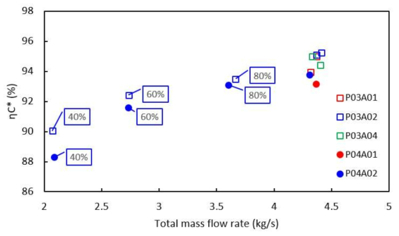 2열 핀틀 오리피스 연소시험 결과(Total mass flow rate .vs. ηC*)
