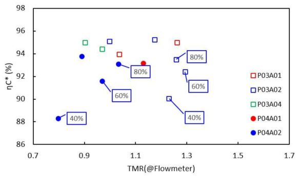 2열 핀틀 오리피스 연소시험 결과(TMR@Flowmeter .vs. ηC*)