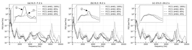 P04A02 연소시험에서 시간 변화에 따른 추력별 연소실 압력 섭동 변화