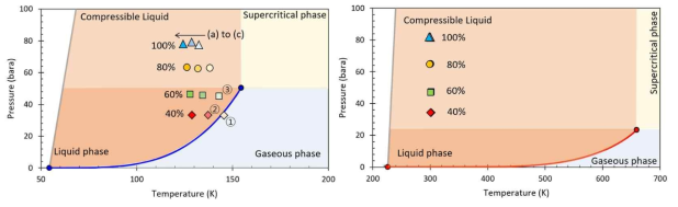 P04A02 연소시험에서 시간변화에 따른 산화제(왼쪽) 및 연료(오른쪽) 매니폴드 온도, 압력 변화
