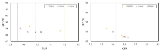 1열 핀틀 분사기 P09 연소시험 결과, (좌 :　TMR vs. η *C , 우:　OFR vs. η *C )