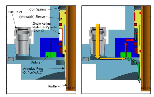 수류시험을 위한 스프링-댐퍼 방식의 가변추력 연소기용 핀틀 분사기 초기 설계 시제 부분별 명칭 및 유동 경로