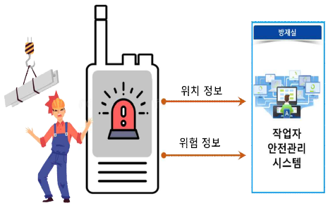 위험 상황 정보 전파 기능 구현