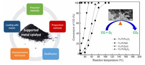 금속촉매 담지 활성탄 및 상온 CO 전환 촉매 특성