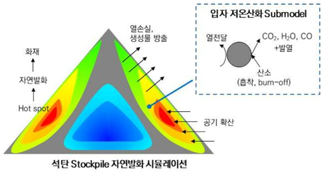 석탄화력 저탄장 자연발화 시뮬레이션 기술 개발