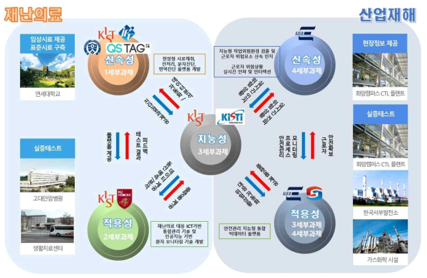 융합연구단 추진전략 모식도