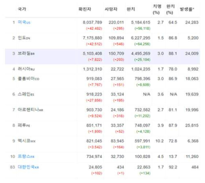 전 세계 코로나 발생 현황 (출처: 중앙재난안전대책본부)