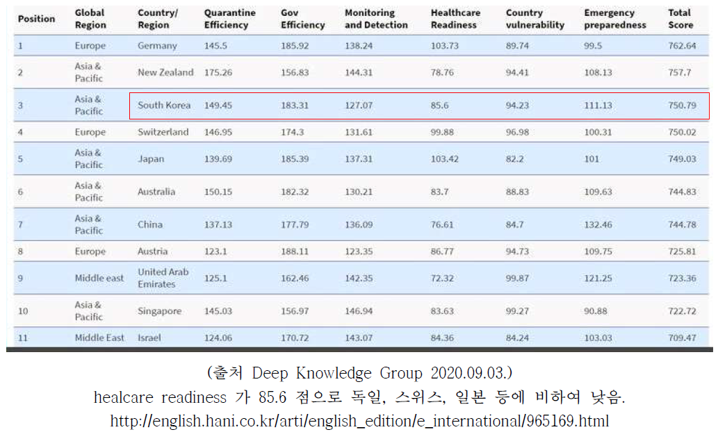 한국이 3번째로 코로나로부터 안전한 나라