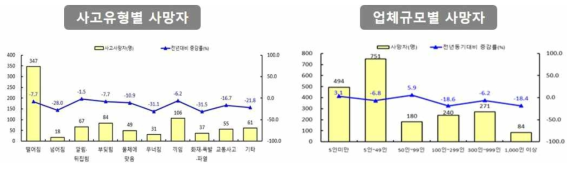 2019년도 산업재해 사망사고 현황