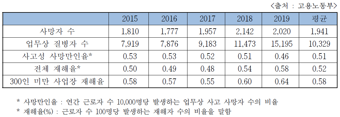 산업재해 현황분석