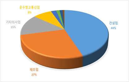 산업 분야별 사망사고 비중 (산업재해 통계자료 (2001~2018)