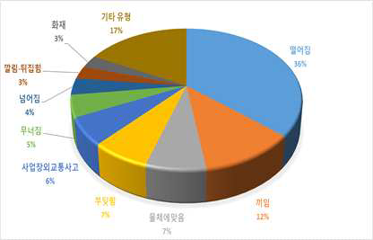 사망 사고 유형별 비중 분석 (산업재해 통계자료 (2001~2018)