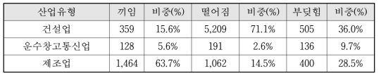 산업 유형별 사망사고 유형 분석 결과