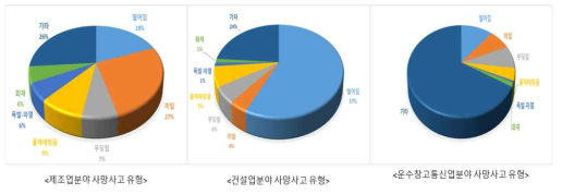 산업 분야별 주요 사망 사고 유형 분석(산업재해 통계자료 (2001~2018)