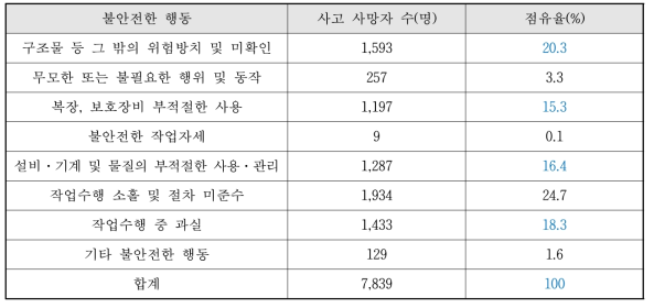 불안전한 행동에 따른 전체 업무상 사고 사망자 수 분포 (2007~2013)