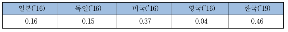 주요국가 사고성 사망 만인율