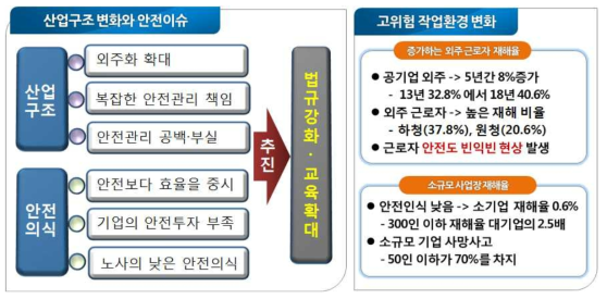 산업구조 변화에 따른 고위험 작업환경 변화