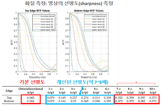 초광각-고해상도 영상 프로토타입 실험 결과