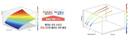 만남의 시간 및 환기 조건에 따른 감염의 시뮬레이션 결과